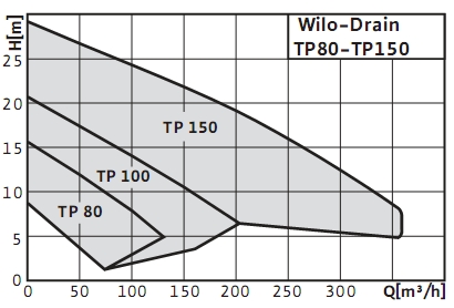 Wilo Drain TP 80/100/150